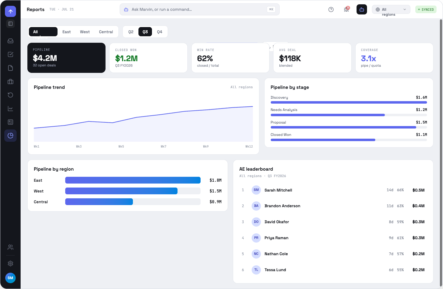 Reports: KPI cards, pipeline trend, pipeline by stage, pipeline by region, AE leaderboard